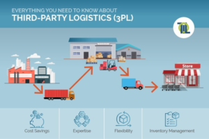Read more about the article The Future of 3PL in India: Why Businesses are Shifting to Integrated Logistics