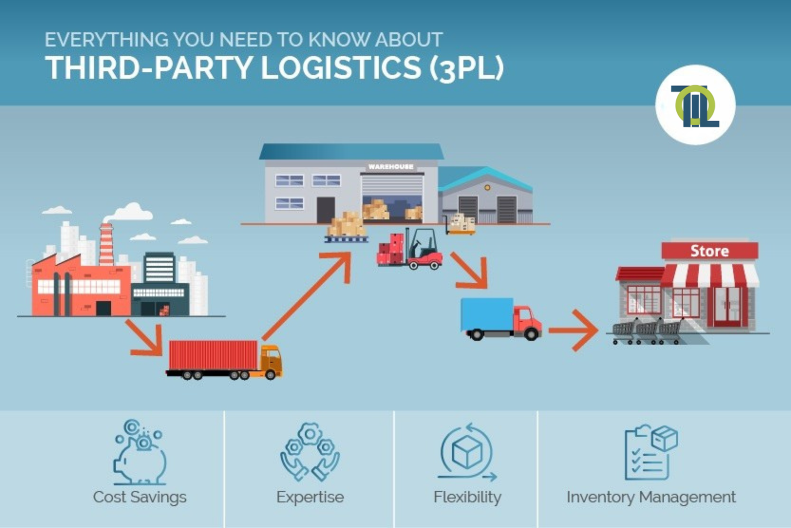 You are currently viewing The Future of 3PL in India: Why Businesses are Shifting to Integrated Logistics